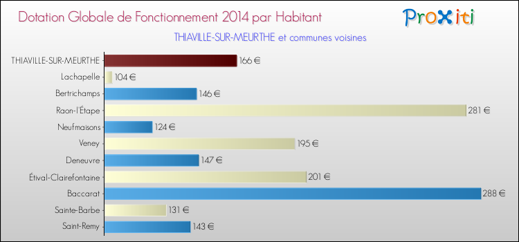 Montant des dotations globales de fonctionnement DGF par Habitant pour THIAVILLE-SUR-MEURTHE et les communes proches en 2014. Comparaison des des dotations globales de fonctionnement DGF par habitant pour THIAVILLE-SUR-MEURTHE et les communes voisines en 2014.