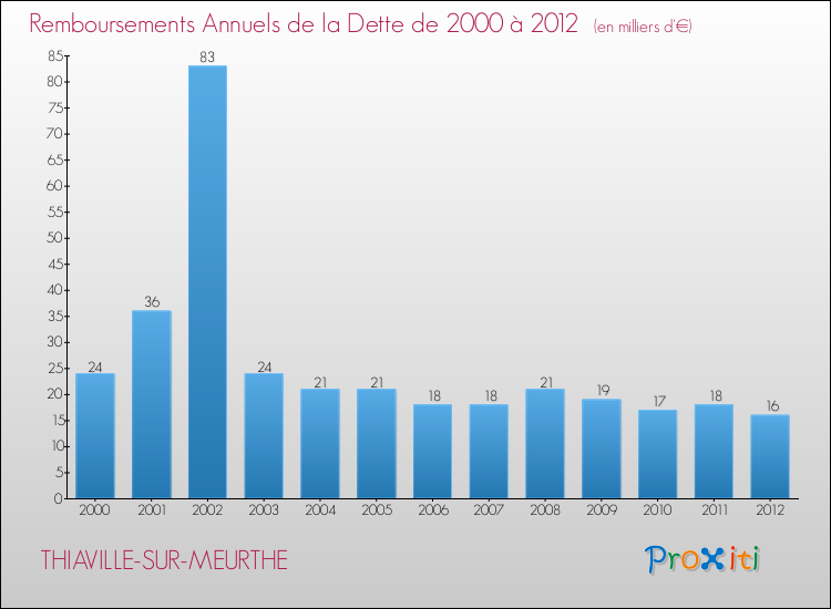 Evolution de l'annuité de la dette pour la commune de THIAVILLE-SUR-MEURTHE de 2000 à 2012 Annuités de la dette pour THIAVILLE-SUR-MEURTHE de 2000 à 2012