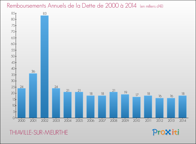 Evolution de l'annuité de la dette pour la commune de THIAVILLE-SUR-MEURTHE de 2000 à 2014 Annuités de la dette pour THIAVILLE-SUR-MEURTHE de 2000 à 2014