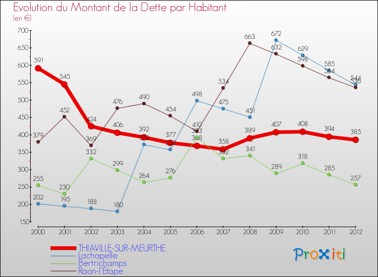Evolution de la dette par habitant pour la commune de THIAVILLE-SUR-MEURTHE et les communes proches de 2000 à 2012 Comparaison de la dette par habitant pour THIAVILLE-SUR-MEURTHE et les communes voisines de 2000 à 2012
