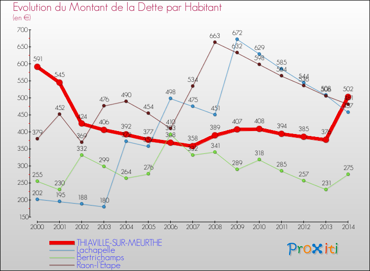 Evolution de la dette par habitant pour la commune de THIAVILLE-SUR-MEURTHE et les communes proches de 2000 à 2014 Comparaison de la dette par habitant pour THIAVILLE-SUR-MEURTHE et les communes voisines de 2000 à 2014