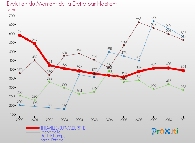 Evolution de la dette par habitant pour la commune de THIAVILLE-SUR-MEURTHE et les communes proches Comparaison de la dette par habitant pour THIAVILLE-SUR-MEURTHE et les communes voisines