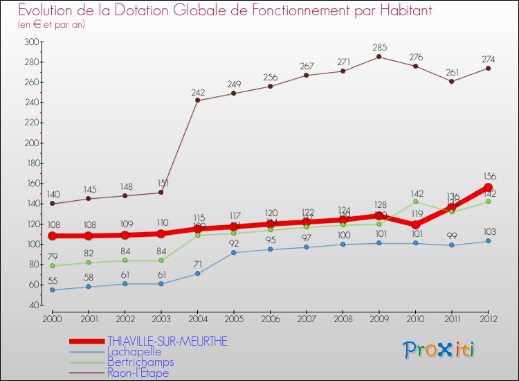 Evolution et montant de la dotation globale de fonctionnement par Habitant pour THIAVILLE-SUR-MEURTHE et les communes proches Comparaison des dotations globales de fonctionnement par habitant pour THIAVILLE-SUR-MEURTHE et les communes voisines