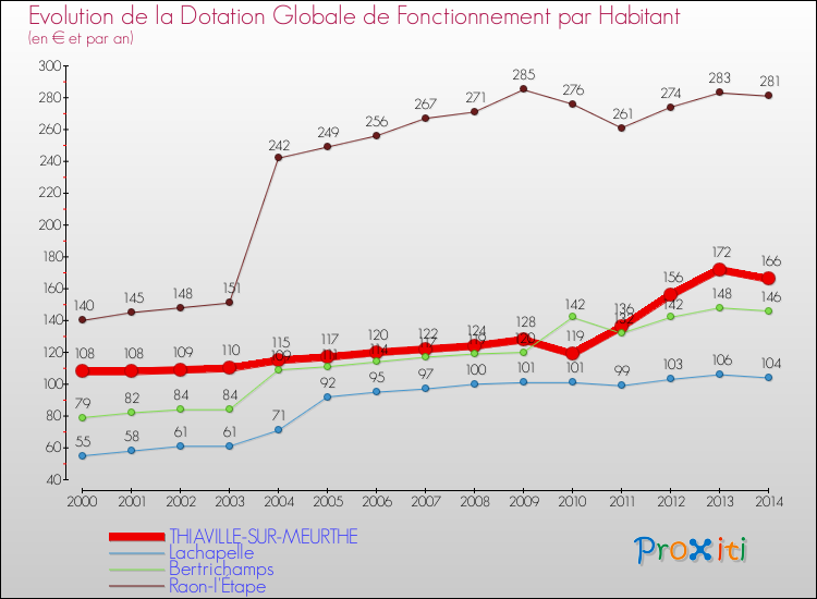 Evolution et montant de la dotation globale de fonctionnement par Habitant pour THIAVILLE-SUR-MEURTHE et les communes proches de 2000 à 2014. Comparaison des dotations globales de fonctionnement par habitant pour THIAVILLE-SUR-MEURTHE et les communes voisines de 2000 à 2014.