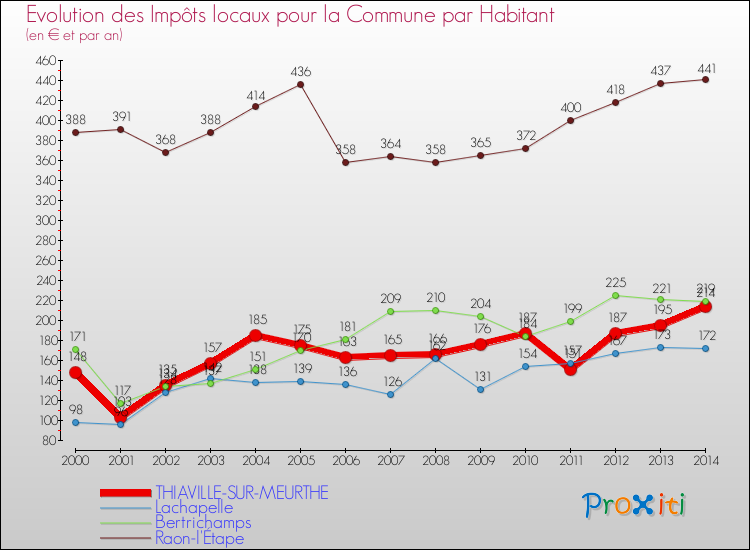 Evolution et montant des impôts locaux par Habitant pour THIAVILLE-SUR-MEURTHE et les communes proches de 2000 à 2014 Comparaison des impôts locaux par habitant pour THIAVILLE-SUR-MEURTHE et les communes voisines de 2000 à 2014