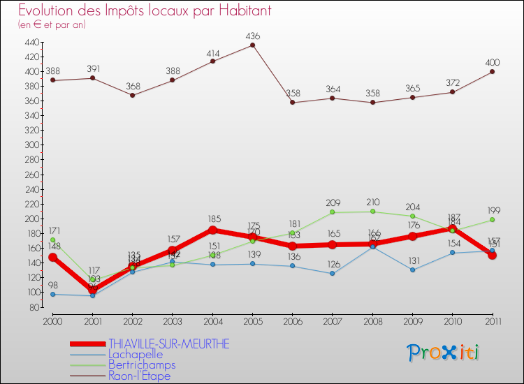 Evolution et montant des impôts locaux par Habitant pour THIAVILLE-SUR-MEURTHE et les communes proches Comparaison des impôts locaux par habitant pour THIAVILLE-SUR-MEURTHE et les communes voisines