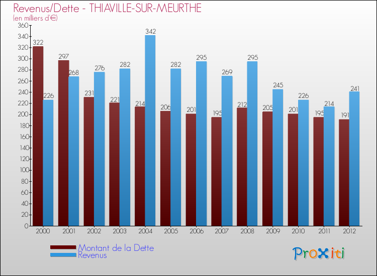 Evolution comparée de la dette et des revenus pour la commune de THIAVILLE-SUR-MEURTHE de 2000 à 2012 Comparaison de la dette et des revenus pour THIAVILLE-SUR-MEURTHE de 2000 à 2012