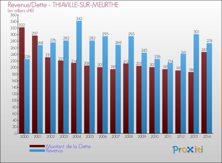 Evolution comparée de la dette et des revenus pour la commune de THIAVILLE-SUR-MEURTHE de 2000 à 2014 Comparaison de la dette et des revenus pour THIAVILLE-SUR-MEURTHE de 2000 à 2014