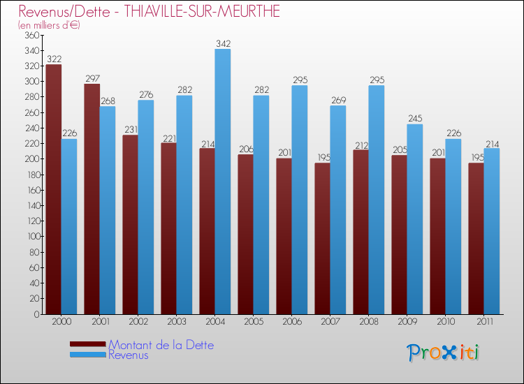 Evolution comparée de la dette et des revenus pour la commune de THIAVILLE-SUR-MEURTHE de 2000 à 2011 Comparaison de la dette et des revenus pour THIAVILLE-SUR-MEURTHE de 2000 à 2011