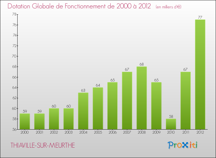 Evolution du montant de la Dotation Globale de Fonctionnement pour la commune de THIAVILLE-SUR-MEURTHE de 2000 à 2012 Evolution du montant de la Dotation Globale de Fonctionnement pour THIAVILLE-SUR-MEURTHE de 2000 à 2012