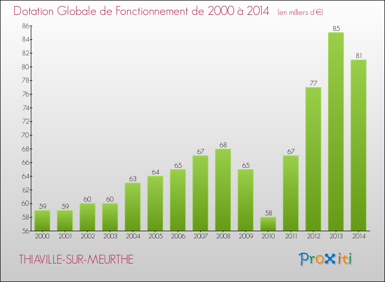 Evolution du montant de la Dotation Globale de Fonctionnement pour la commune de THIAVILLE-SUR-MEURTHE de 2000 à 2014 Evolution du montant de la Dotation Globale de Fonctionnement pour THIAVILLE-SUR-MEURTHE de 2000 à 2014