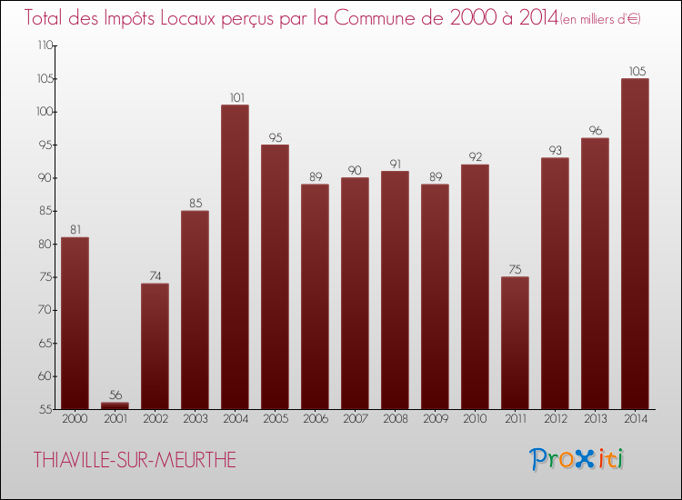 Evolution des Impôts Locaux pour la commune de THIAVILLE-SUR-MEURTHE de 2000 à 2014 Evolution des Impôts Locaux pour THIAVILLE-SUR-MEURTHE de 2000 à 2014