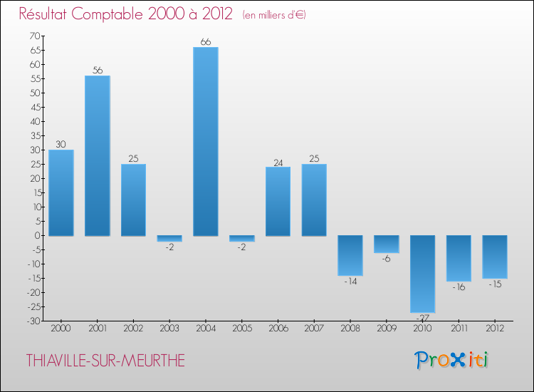 Evolution du résultat comptable pour la commune de THIAVILLE-SUR-MEURTHE de 2000 à 2012 Evolution du résultat comptable pour THIAVILLE-SUR-MEURTHE de 2000 à 2012