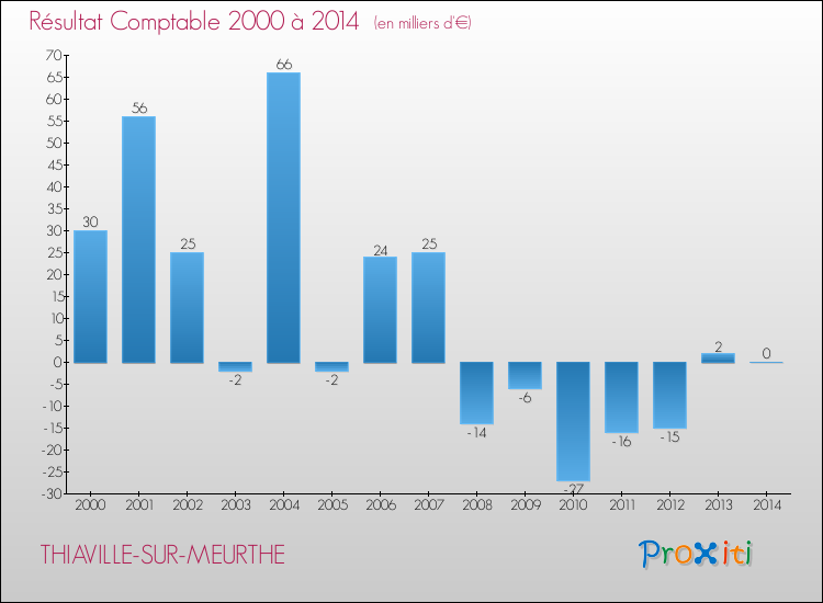 Evolution du résultat comptable pour la commune de THIAVILLE-SUR-MEURTHE de 2000 à 2014 Evolution du résultat comptable pour THIAVILLE-SUR-MEURTHE de 2000 à 2014