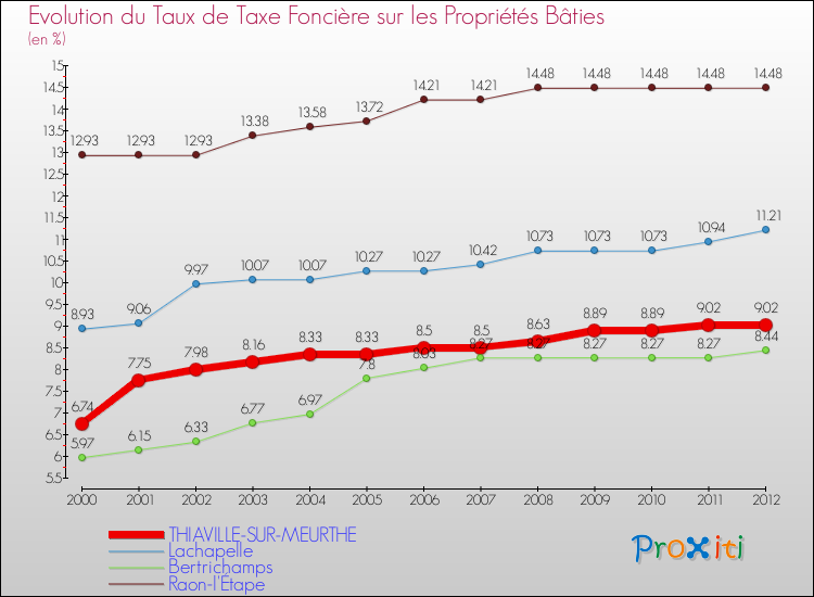 Evolution du taux de la taxe foncière sur le bati pour THIAVILLE-SUR-MEURTHE et les communes proches de 2000 à 2012 Comparaison des taux de taxe foncière sur le bati pour THIAVILLE-SUR-MEURTHE et les communes voisines de 2000 à 2012