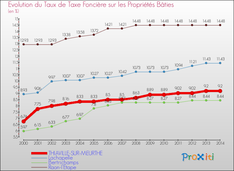 Evolution du taux de la taxe foncière sur le bati pour THIAVILLE-SUR-MEURTHE et les communes proches de 2000 à 2014 Comparaison des taux de taxe foncière sur le bati pour THIAVILLE-SUR-MEURTHE et les communes voisines de 2000 à 2014