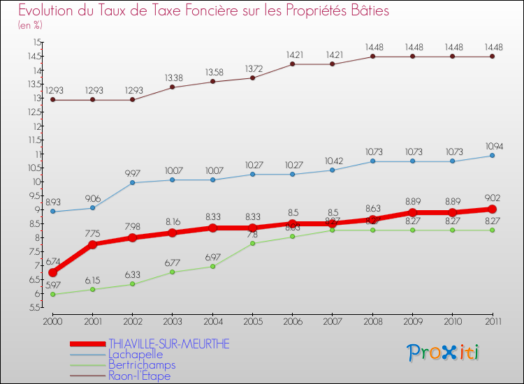Evolution du taux de la taxe foncière sur le bati pour THIAVILLE-SUR-MEURTHE et les communes proches Comparaison des taux de taxe foncière sur le bati pour THIAVILLE-SUR-MEURTHE et les communes voisines