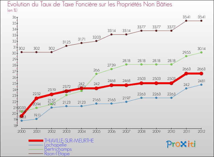 Evolution du taux de la taxe foncière sur les immeubles et terrains non batis pour THIAVILLE-SUR-MEURTHE et les communes proches de 2000 à 2012 Comparaison des taux de la taxe foncière sur les immeubles et terrains non batis pour THIAVILLE-SUR-MEURTHE et les communes voisines de 2000 à 2012