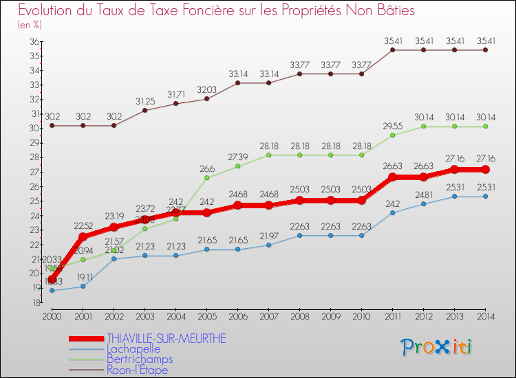 Evolution du taux de la taxe foncière sur les immeubles et terrains non batis pour THIAVILLE-SUR-MEURTHE et les communes proches de 2000 à 2014 Comparaison des taux de la taxe foncière sur les immeubles et terrains non batis pour THIAVILLE-SUR-MEURTHE et les communes voisines de 2000 à 2014