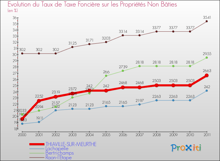 Evolution du taux de la taxe foncière sur les immeubles et terrains non batis pour THIAVILLE-SUR-MEURTHE et les communes proches Comparaison des taux de la taxe foncière sur les immeubles et terrains non batis pour THIAVILLE-SUR-MEURTHE et les communes voisines