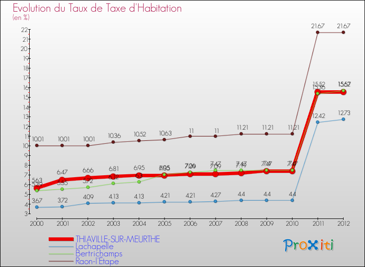 Evolution du taux de la taxe d'habitation pour THIAVILLE-SUR-MEURTHE et les communes proches Comparaison des taux de la taxe d'habitation pour THIAVILLE-SUR-MEURTHE et les communes voisines