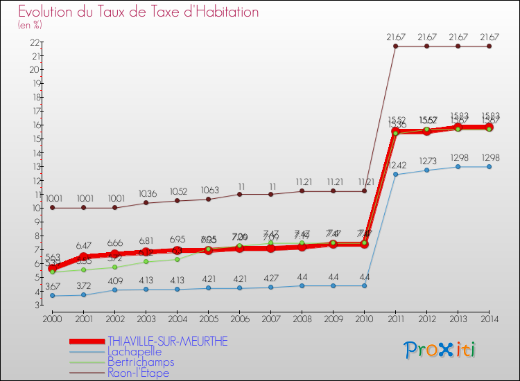 Evolution du taux de la taxe d'habitation pour THIAVILLE-SUR-MEURTHE et les communes proches de 2000 à 2014 Comparaison des taux de la taxe d'habitation pour THIAVILLE-SUR-MEURTHE et les communes voisines de 2000 à 2014