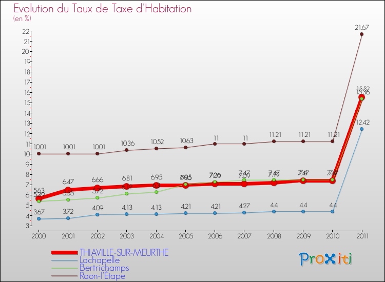Evolution du taux de la taxe d'habitation pour THIAVILLE-SUR-MEURTHE et les communes proches Comparaison des taux de la taxe d'habitation pour THIAVILLE-SUR-MEURTHE et les communes voisines