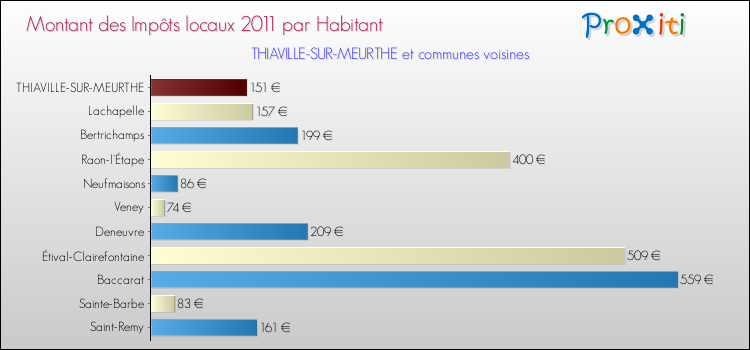 Montant des impôts locaux par Habitant pour THIAVILLE-SUR-MEURTHE et les communes proches Comparaison des impôts locaux par habitant pour THIAVILLE-SUR-MEURTHE et les communes voisines