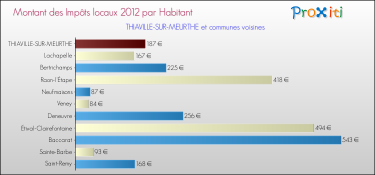 Montant des impôts locaux par Habitant pour THIAVILLE-SUR-MEURTHE et les communes proches Comparaison des impôts locaux par habitant pour THIAVILLE-SUR-MEURTHE et les communes voisines