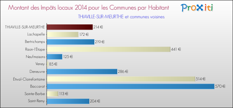Montant des impôts locaux par Habitant pour THIAVILLE-SUR-MEURTHE et les communes proches en 2014 Comparaison des impôts locaux par habitant pour THIAVILLE-SUR-MEURTHE et les communes voisines en 2014