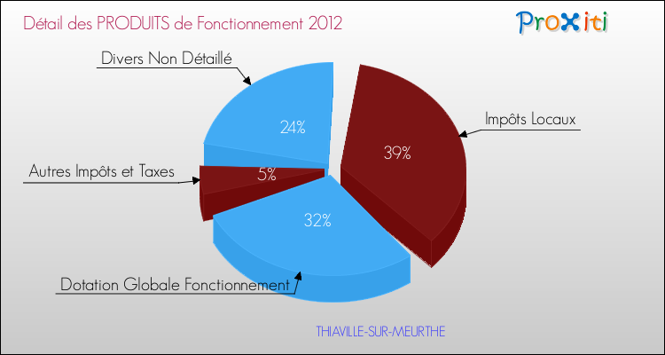 Décomposition du Budget de Fonctionnement 2012 de la commune de THIAVILLE-SUR-MEURTHE Budget de Fonctionnement 2012 pour la commune de THIAVILLE-SUR-MEURTHE