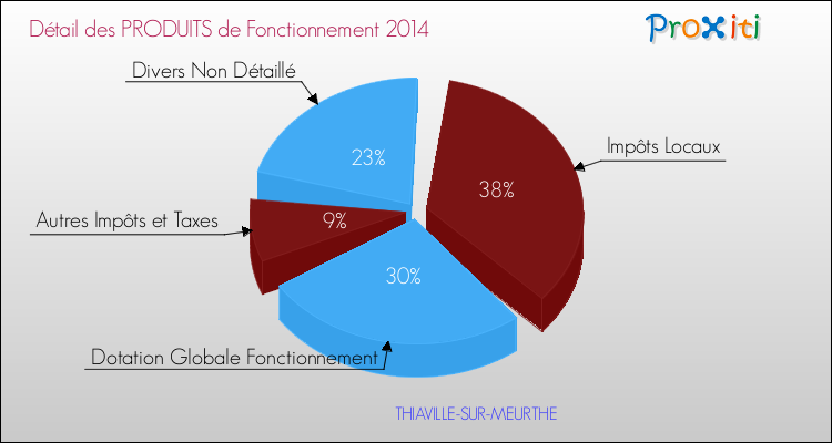 Décomposition du Budget de Fonctionnement 2014 de la commune de THIAVILLE-SUR-MEURTHE Budget de Fonctionnement 2014 pour la commune de THIAVILLE-SUR-MEURTHE