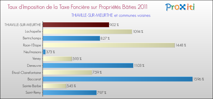 Taux d'imposition de la taxe foncière sur le bati 2011 pour THIAVILLE-SUR-MEURTHE et les communes proches Comparaison des taux d'imposition de la taxe foncière sur le bati 2011 pour THIAVILLE-SUR-MEURTHE et les communes voisines
