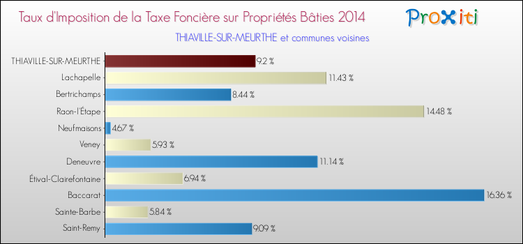 Taux d'imposition de la taxe foncière sur le bati 2014 pour THIAVILLE-SUR-MEURTHE et les communes proches Comparaison des taux d'imposition de la taxe foncière sur le bati 2014 pour THIAVILLE-SUR-MEURTHE et les communes voisines
