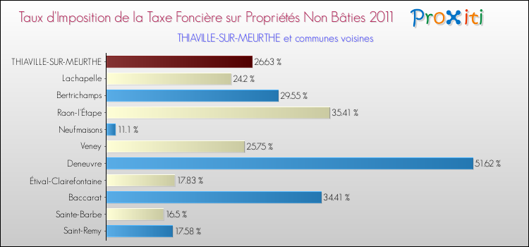 Taux d'imposition de la taxe foncière sur les immeubles et terrains non batis 2011 pour THIAVILLE-SUR-MEURTHE et les communes proches Comparaison des taux d'imposition de la taxe foncière sur les immeubles et terrains non batis 2011 pour THIAVILLE-SUR-MEURTHE et les communes voisines
