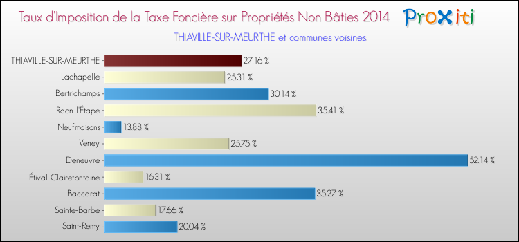 Taux d'imposition de la taxe foncière sur les immeubles et terrains non batis 2014 pour THIAVILLE-SUR-MEURTHE et les communes proches Comparaison des taux d'imposition de la taxe foncière sur les immeubles et terrains non batis 2014 pour THIAVILLE-SUR-MEURTHE et les communes voisines