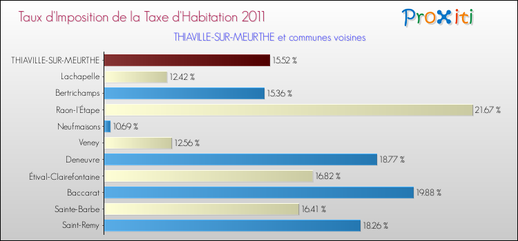 Taux d'imposition de la taxe d'habitation 2011 pour THIAVILLE-SUR-MEURTHE et les communes proches Comparaison des taux d'imposition de la taxe d'habitation 2011 pour THIAVILLE-SUR-MEURTHE et les communes voisines