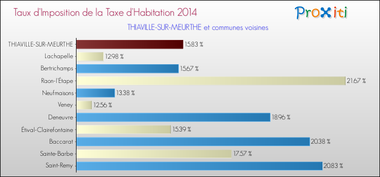 Taux d'imposition de la taxe d'habitation 2014 pour THIAVILLE-SUR-MEURTHE et les communes proches Comparaison des taux d'imposition de la taxe d'habitation 2014 pour THIAVILLE-SUR-MEURTHE et les communes voisines