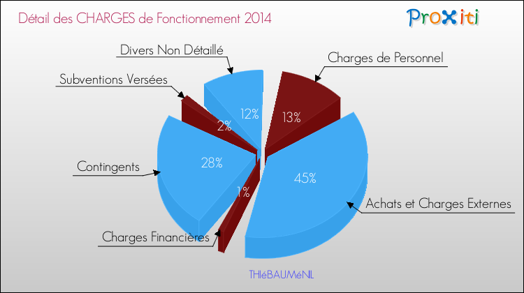 Décomposition des Charges de Fonctionnement 2014 de la commune de THIéBAUMéNIL Charges de Fonctionnement 2014 pour la commune de THIéBAUMéNIL