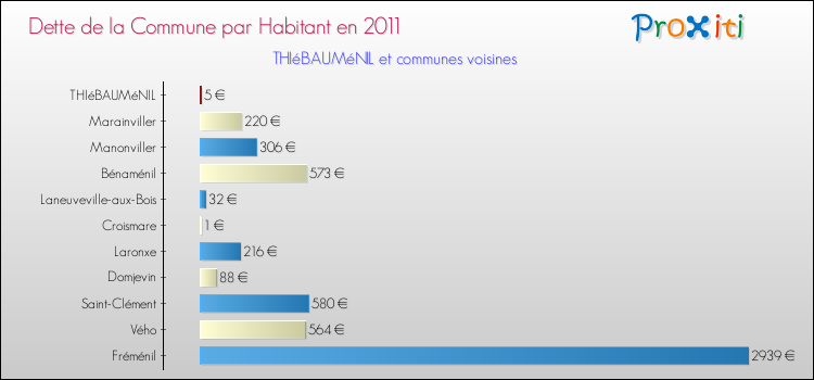 Dette par habitant de la commune en 2011 pour THIéBAUMéNIL et les communes proches Comparaison de la dette par habitant de la commune en 2011 pour THIéBAUMéNIL et les communes voisines