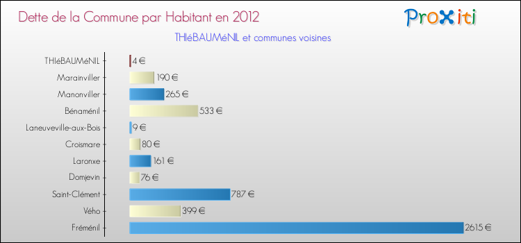 Dette par habitant de la commune en 2012 pour THIéBAUMéNIL et les communes proches Comparaison de la dette par habitant de la commune en 2012 pour THIéBAUMéNIL et les communes voisines