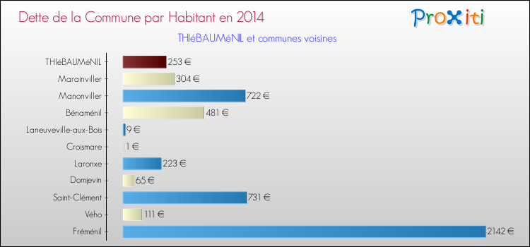 Dette par habitant de la commune en 2014 pour THIéBAUMéNIL et les communes proches Comparaison de la dette par habitant de la commune en 2014 pour THIéBAUMéNIL et les communes voisines
