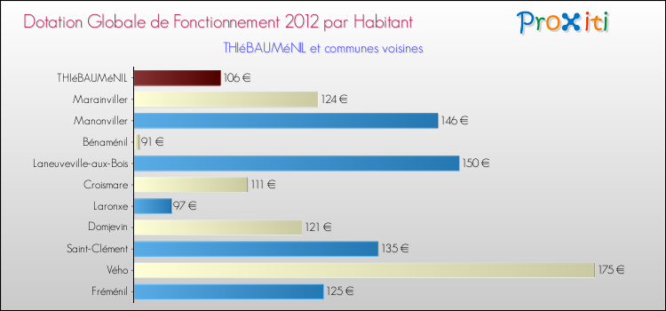 Montant des dotations globales de fonctionnement DGF par Habitant pour THIéBAUMéNIL et les communes proches Comparaison des des dotations globales de fonctionnement DGF par habitant pour THIéBAUMéNIL et les communes voisines