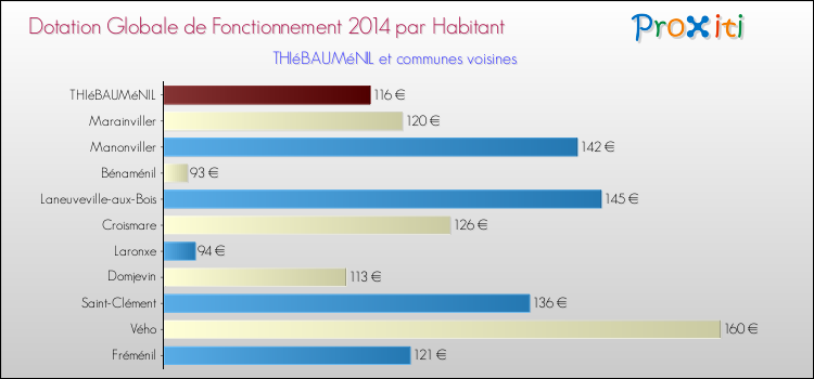 Montant des dotations globales de fonctionnement DGF par Habitant pour THIéBAUMéNIL et les communes proches en 2014. Comparaison des des dotations globales de fonctionnement DGF par habitant pour THIéBAUMéNIL et les communes voisines en 2014.