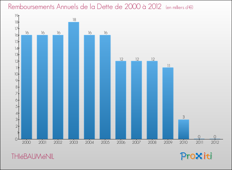 Evolution de l'annuité de la dette pour la commune de THIéBAUMéNIL de 2000 à 2012 Annuités de la dette pour THIéBAUMéNIL de 2000 à 2012