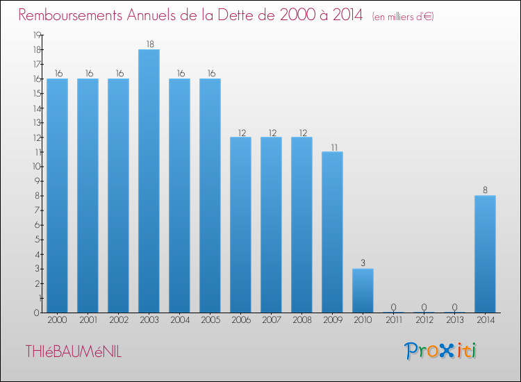 Evolution de l'annuité de la dette pour la commune de THIéBAUMéNIL de 2000 à 2014 Annuités de la dette pour THIéBAUMéNIL de 2000 à 2014