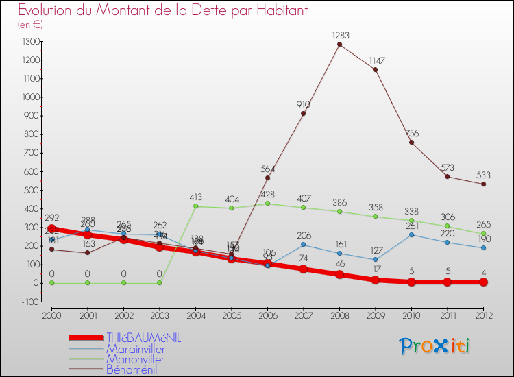 Evolution de la dette par habitant pour la commune de THIéBAUMéNIL et les communes proches de 2000 à 2012 Comparaison de la dette par habitant pour THIéBAUMéNIL et les communes voisines de 2000 à 2012