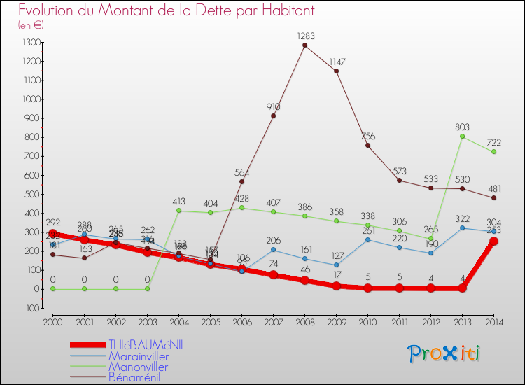 Evolution de la dette par habitant pour la commune de THIéBAUMéNIL et les communes proches de 2000 à 2014 Comparaison de la dette par habitant pour THIéBAUMéNIL et les communes voisines de 2000 à 2014