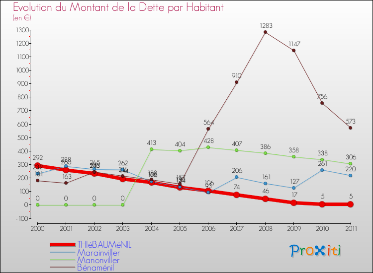 Evolution de la dette par habitant pour la commune de THIéBAUMéNIL et les communes proches Comparaison de la dette par habitant pour THIéBAUMéNIL et les communes voisines