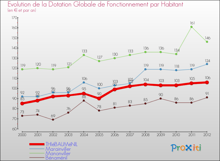 Evolution et montant de la dotation globale de fonctionnement par Habitant pour THIéBAUMéNIL et les communes proches Comparaison des dotations globales de fonctionnement par habitant pour THIéBAUMéNIL et les communes voisines